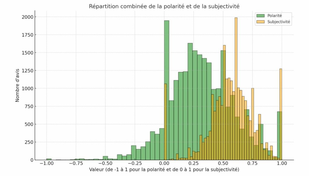 Analyser les sentiments dans les avis clients une clé pour mieux comprendre vos consommateurs (Analyse base Amazon – article n°6)