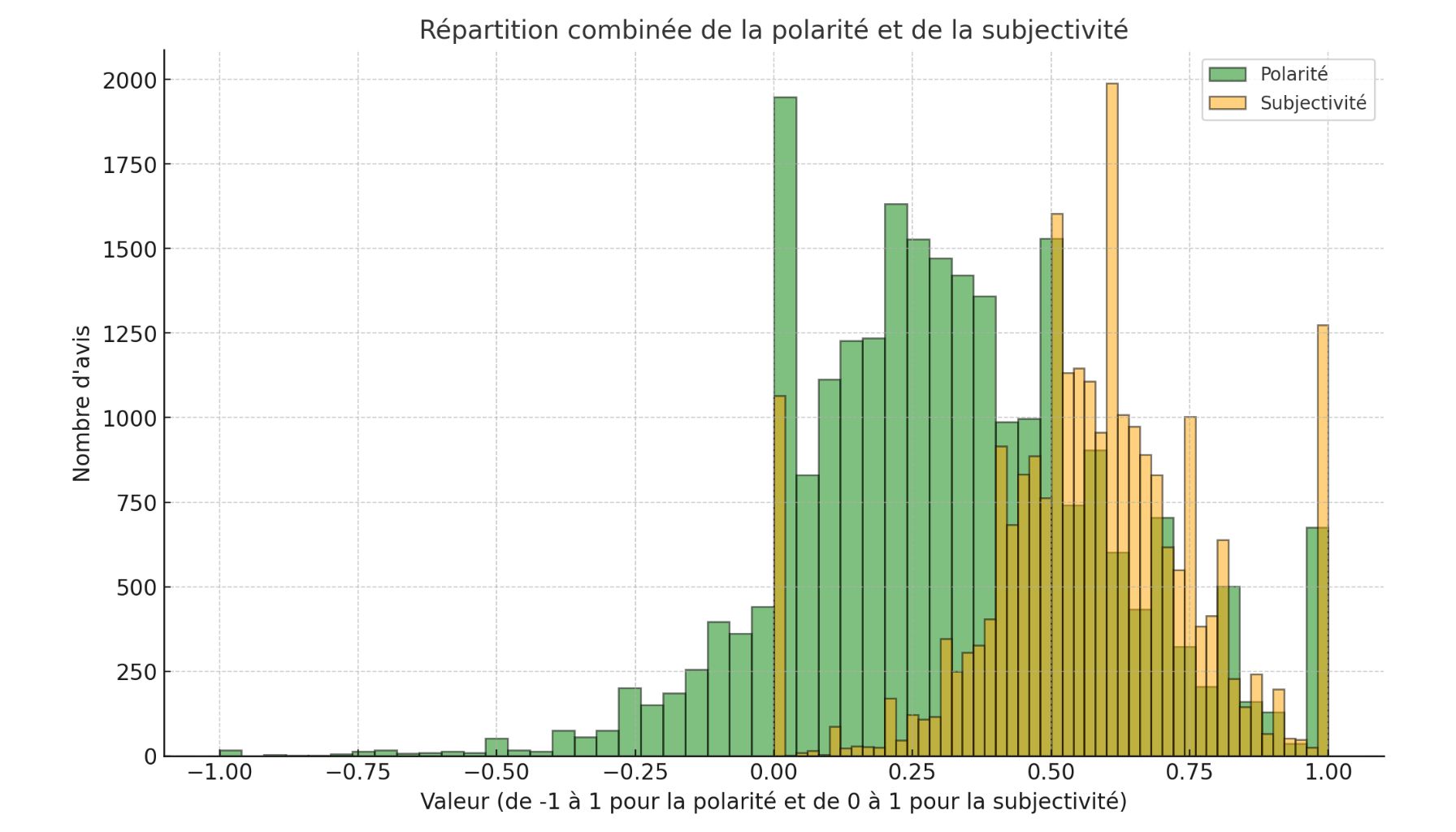 Analyser les sentiments dans les avis clients une clé pour mieux comprendre vos consommateurs (Analyse base Amazon – article n°6)