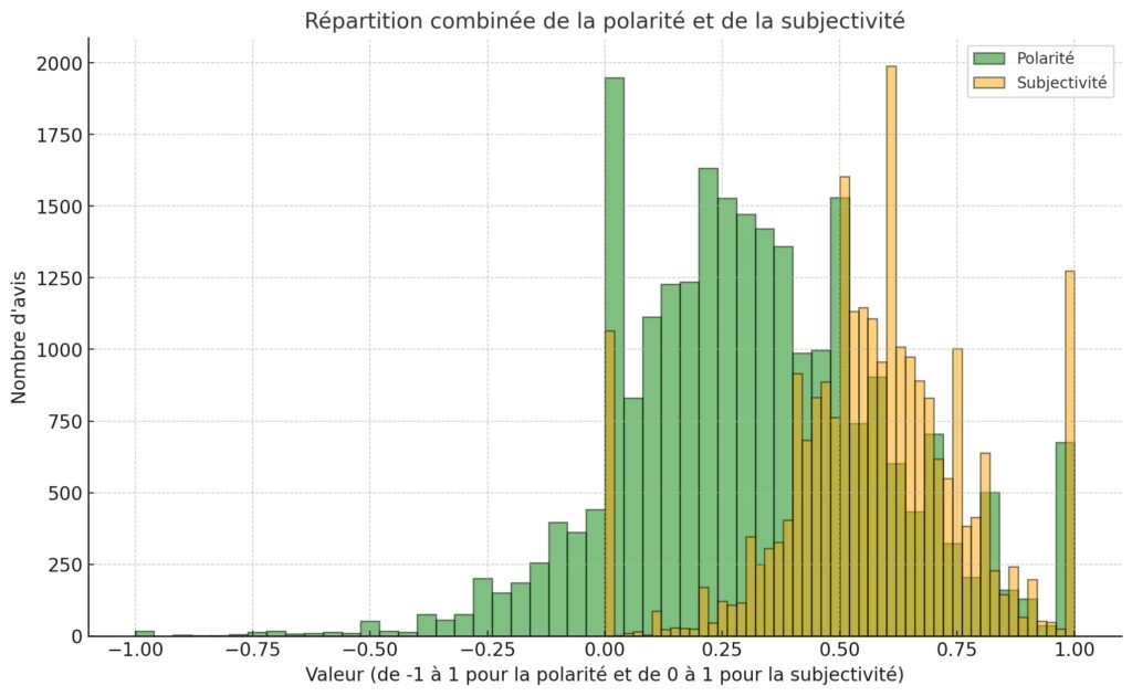 Polarité et subjectivité avis clien