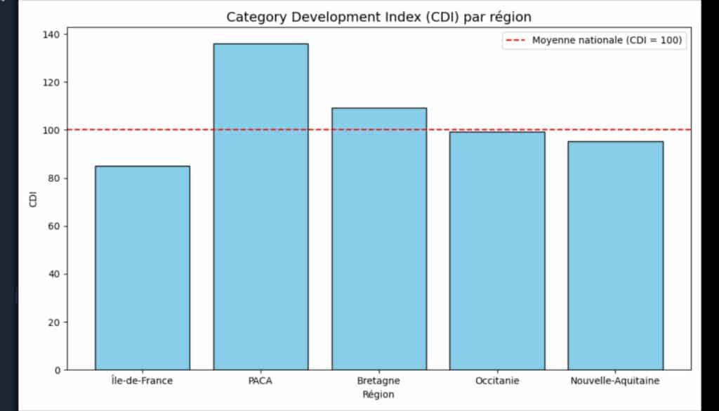 category development index