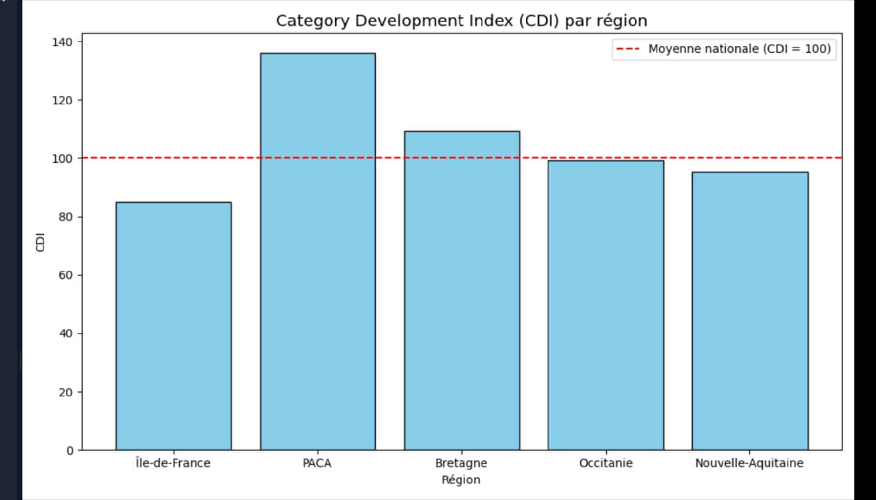 category development index